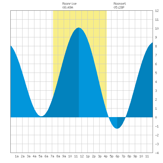 Portsmouth Naval Shipyard tide chart for Saturday, December 24, 2022
