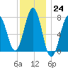 Portsmouth Naval Shipyard tide chart for Saturday, December 24, 2022