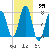 Portsmouth Naval Shipyard tide chart for Sunday, December 25, 2022