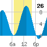 Portsmouth Naval Shipyard tide chart for Monday, December 26, 2022