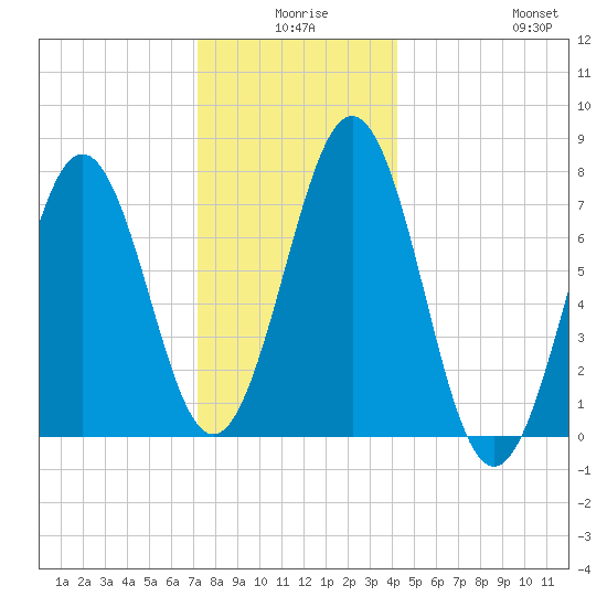 Portsmouth Naval Shipyard tide chart for Tuesday, December 27, 2022