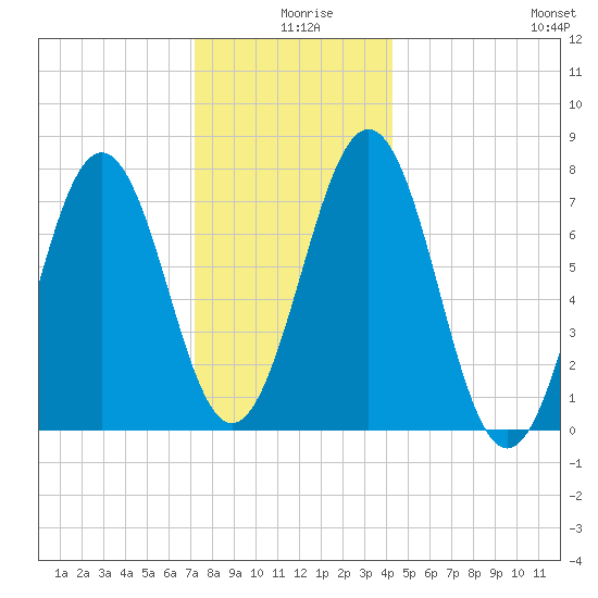 Portsmouth Naval Shipyard tide chart for Wednesday, December 28, 2022