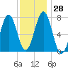 Portsmouth Naval Shipyard tide chart for Wednesday, December 28, 2022