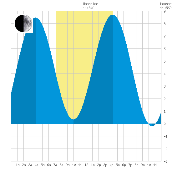 Portsmouth Naval Shipyard tide chart for Thursday, December 29, 2022