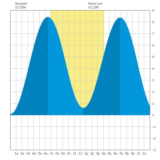 Portsmouth Naval Shipyard tide chart for Friday, December 2, 2022