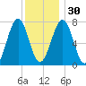 Portsmouth Naval Shipyard tide chart for Friday, December 30, 2022