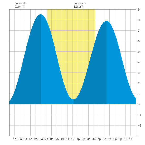 Portsmouth Naval Shipyard tide chart for Saturday, December 31, 2022