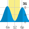Portsmouth Naval Shipyard tide chart for Saturday, December 31, 2022