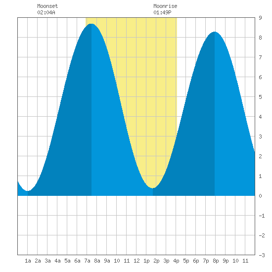 Portsmouth Naval Shipyard tide chart for Saturday, December 3, 2022