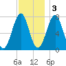 Portsmouth Naval Shipyard tide chart for Saturday, December 3, 2022