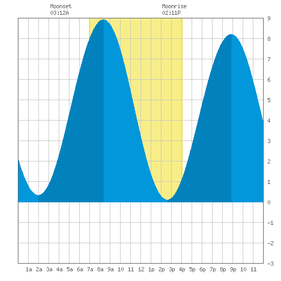 Portsmouth Naval Shipyard tide chart for Sunday, December 4, 2022