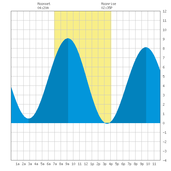 Portsmouth Naval Shipyard tide chart for Monday, December 5, 2022