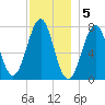 Portsmouth Naval Shipyard tide chart for Monday, December 5, 2022