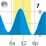 Portsmouth Naval Shipyard tide chart for Wednesday, December 7, 2022