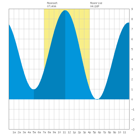 Portsmouth Naval Shipyard tide chart for Thursday, December 8, 2022