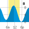 Portsmouth Naval Shipyard tide chart for Thursday, December 8, 2022