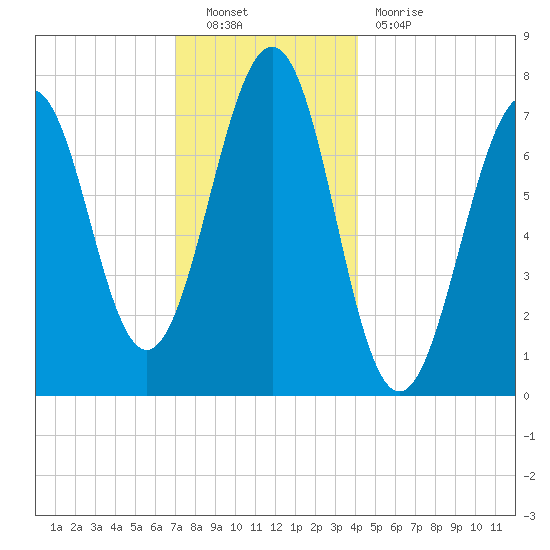 Portsmouth Naval Shipyard tide chart for Friday, December 9, 2022