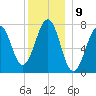Portsmouth Naval Shipyard tide chart for Friday, December 9, 2022