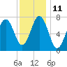 Portsmouth Naval Shipyard tide chart for Wednesday, January 11, 2023