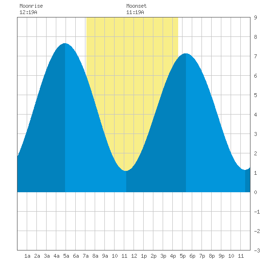 Portsmouth Naval Shipyard tide chart for Sunday, January 15, 2023