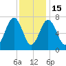 Portsmouth Naval Shipyard tide chart for Sunday, January 15, 2023