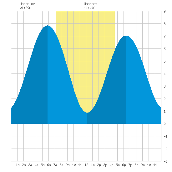 Portsmouth Naval Shipyard tide chart for Monday, January 16, 2023
