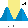 Portsmouth Naval Shipyard tide chart for Monday, January 16, 2023