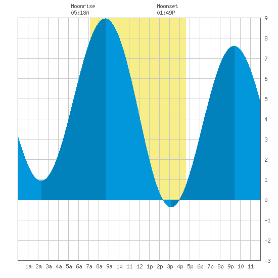 Portsmouth Naval Shipyard tide chart for Thursday, January 19, 2023