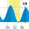 Portsmouth Naval Shipyard tide chart for Thursday, January 19, 2023