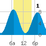 Portsmouth Naval Shipyard tide chart for Sunday, January 1, 2023