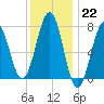 Portsmouth Naval Shipyard tide chart for Sunday, January 22, 2023