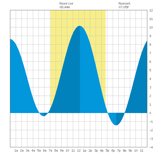 Portsmouth Naval Shipyard tide chart for Monday, January 23, 2023
