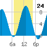 Portsmouth Naval Shipyard tide chart for Tuesday, January 24, 2023