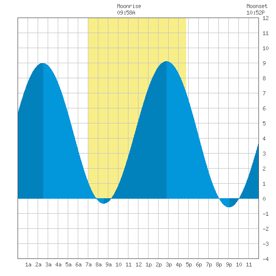 Portsmouth Naval Shipyard tide chart for Thursday, January 26, 2023