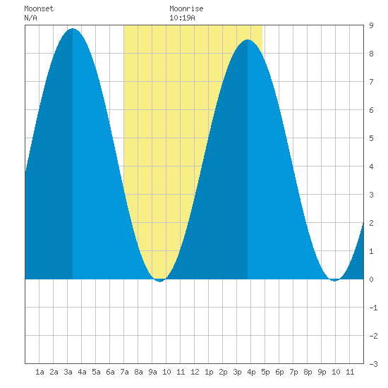 Portsmouth Naval Shipyard tide chart for Friday, January 27, 2023