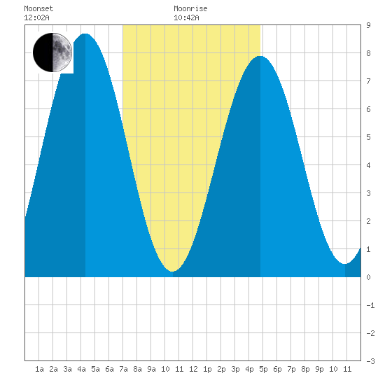 Portsmouth Naval Shipyard tide chart for Saturday, January 28, 2023