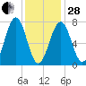 Portsmouth Naval Shipyard tide chart for Saturday, January 28, 2023