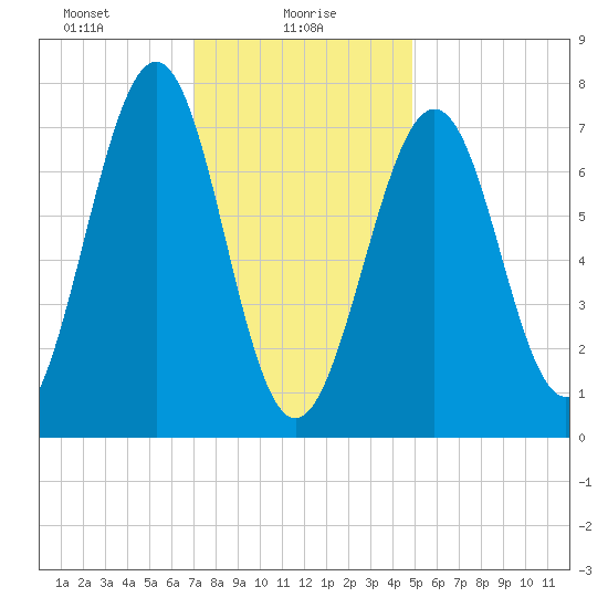 Portsmouth Naval Shipyard tide chart for Sunday, January 29, 2023