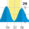 Portsmouth Naval Shipyard tide chart for Sunday, January 29, 2023