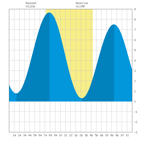 Portsmouth Naval Shipyard tide chart for Monday, January 2, 2023