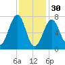 Portsmouth Naval Shipyard tide chart for Monday, January 30, 2023