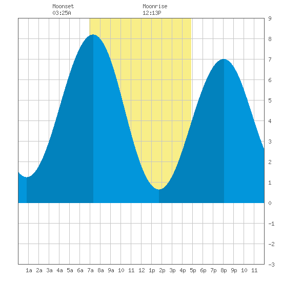 Portsmouth Naval Shipyard tide chart for Tuesday, January 31, 2023