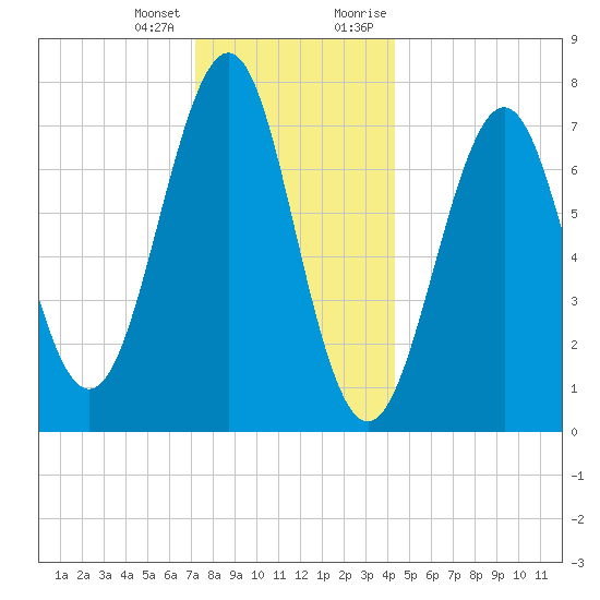 Portsmouth Naval Shipyard tide chart for Tuesday, January 3, 2023
