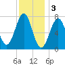Portsmouth Naval Shipyard tide chart for Tuesday, January 3, 2023