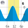 Portsmouth Naval Shipyard tide chart for Friday, January 6, 2023