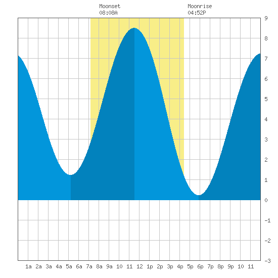 Portsmouth Naval Shipyard tide chart for Saturday, January 7, 2023