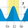 Portsmouth Naval Shipyard tide chart for Saturday, January 7, 2023