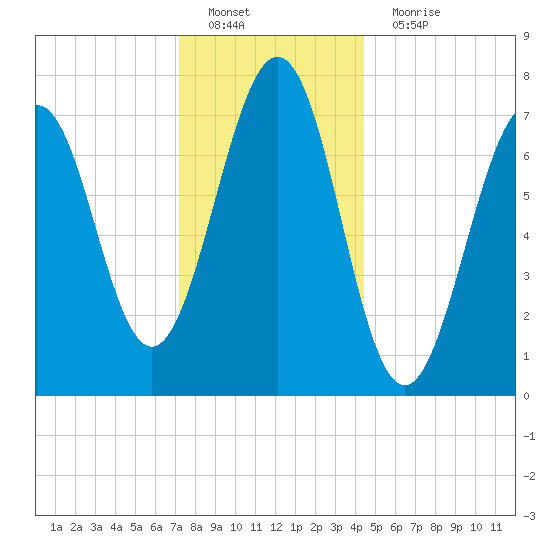 Portsmouth Naval Shipyard tide chart for Sunday, January 8, 2023