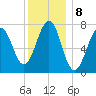 Portsmouth Naval Shipyard tide chart for Sunday, January 8, 2023