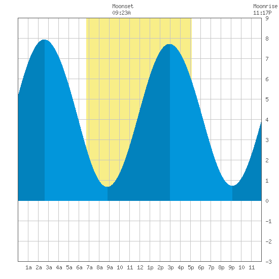 Portsmouth Naval Shipyard tide chart for Saturday, February 11, 2023